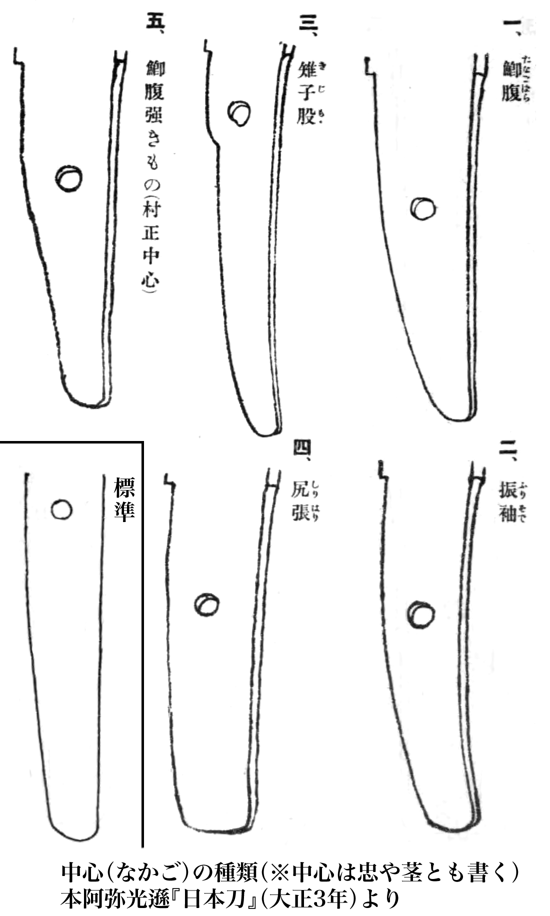 Types of nakago